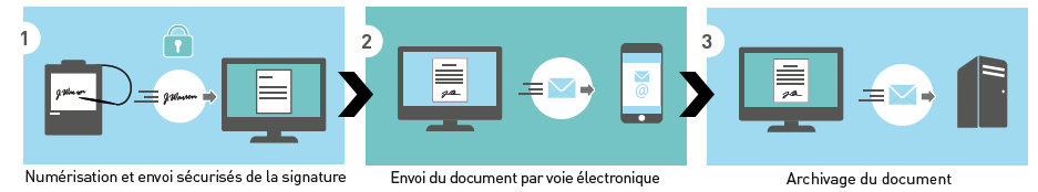 LA SIGNATURE ÉLECTRONIQUE